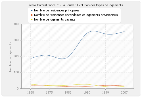 La Bouille : Evolution des types de logements